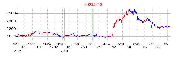 2023年3月10日 17:02前後のの株価チャート